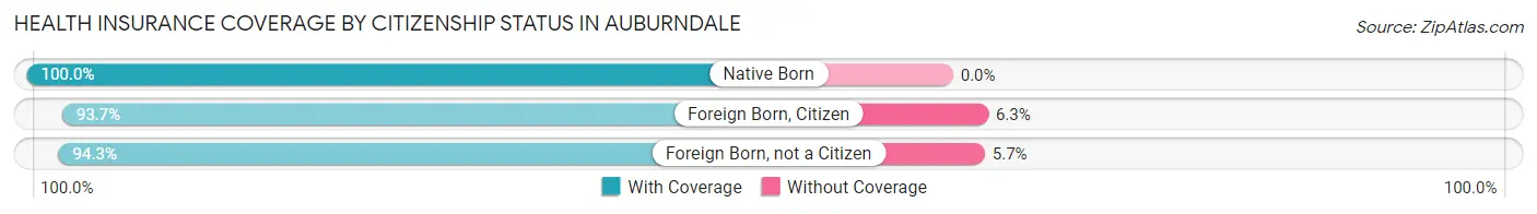 Health Insurance Coverage by Citizenship Status in Auburndale