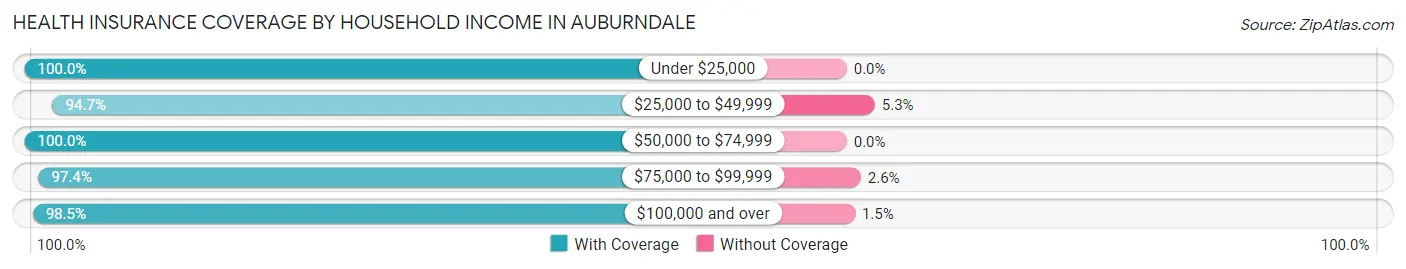 Health Insurance Coverage by Household Income in Auburndale