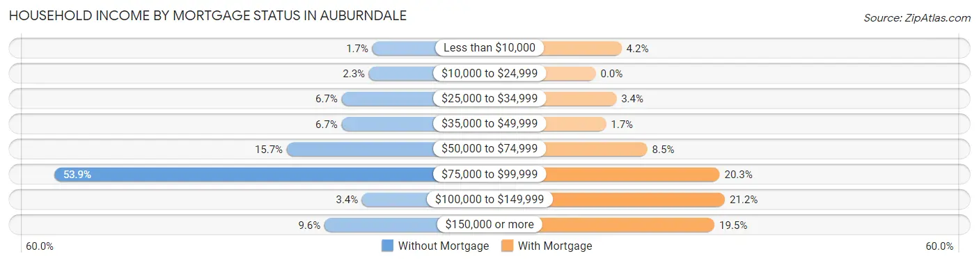 Household Income by Mortgage Status in Auburndale