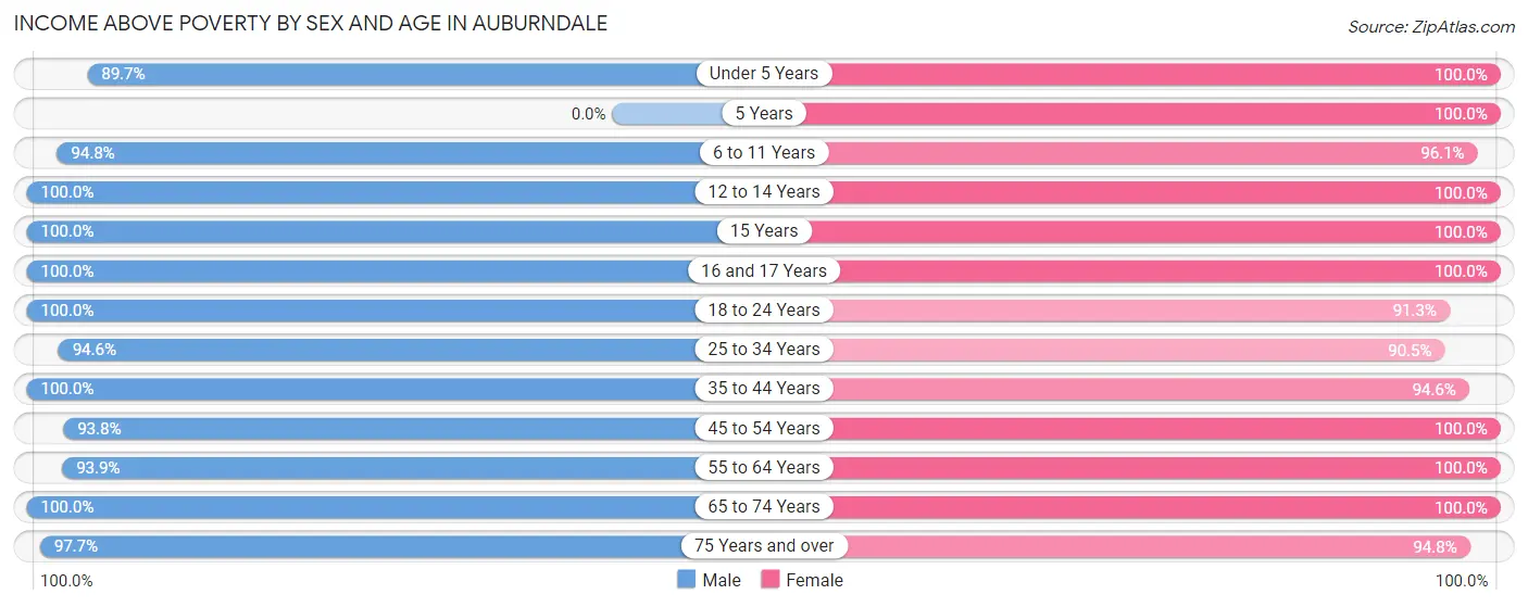 Income Above Poverty by Sex and Age in Auburndale