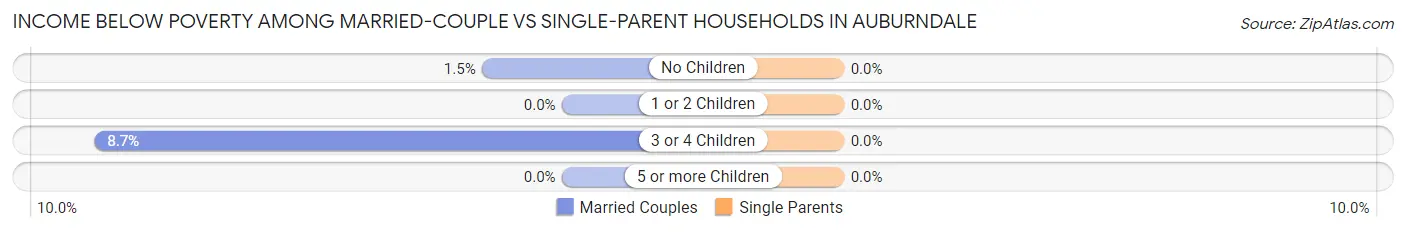 Income Below Poverty Among Married-Couple vs Single-Parent Households in Auburndale