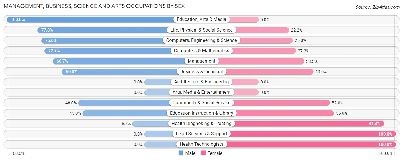 Management, Business, Science and Arts Occupations by Sex in Auburndale