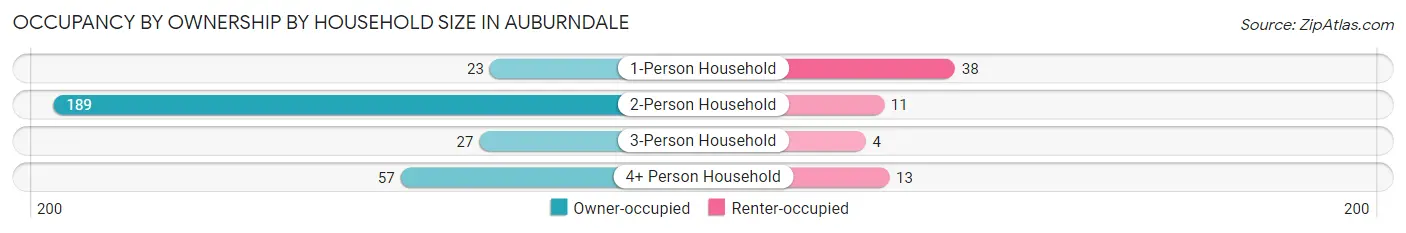 Occupancy by Ownership by Household Size in Auburndale
