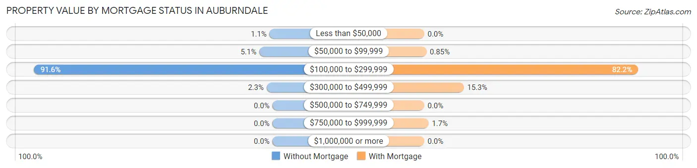 Property Value by Mortgage Status in Auburndale