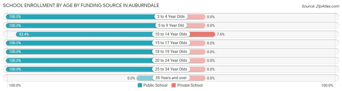School Enrollment by Age by Funding Source in Auburndale