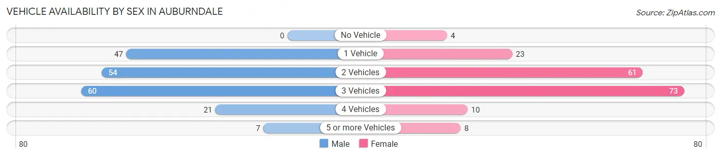 Vehicle Availability by Sex in Auburndale