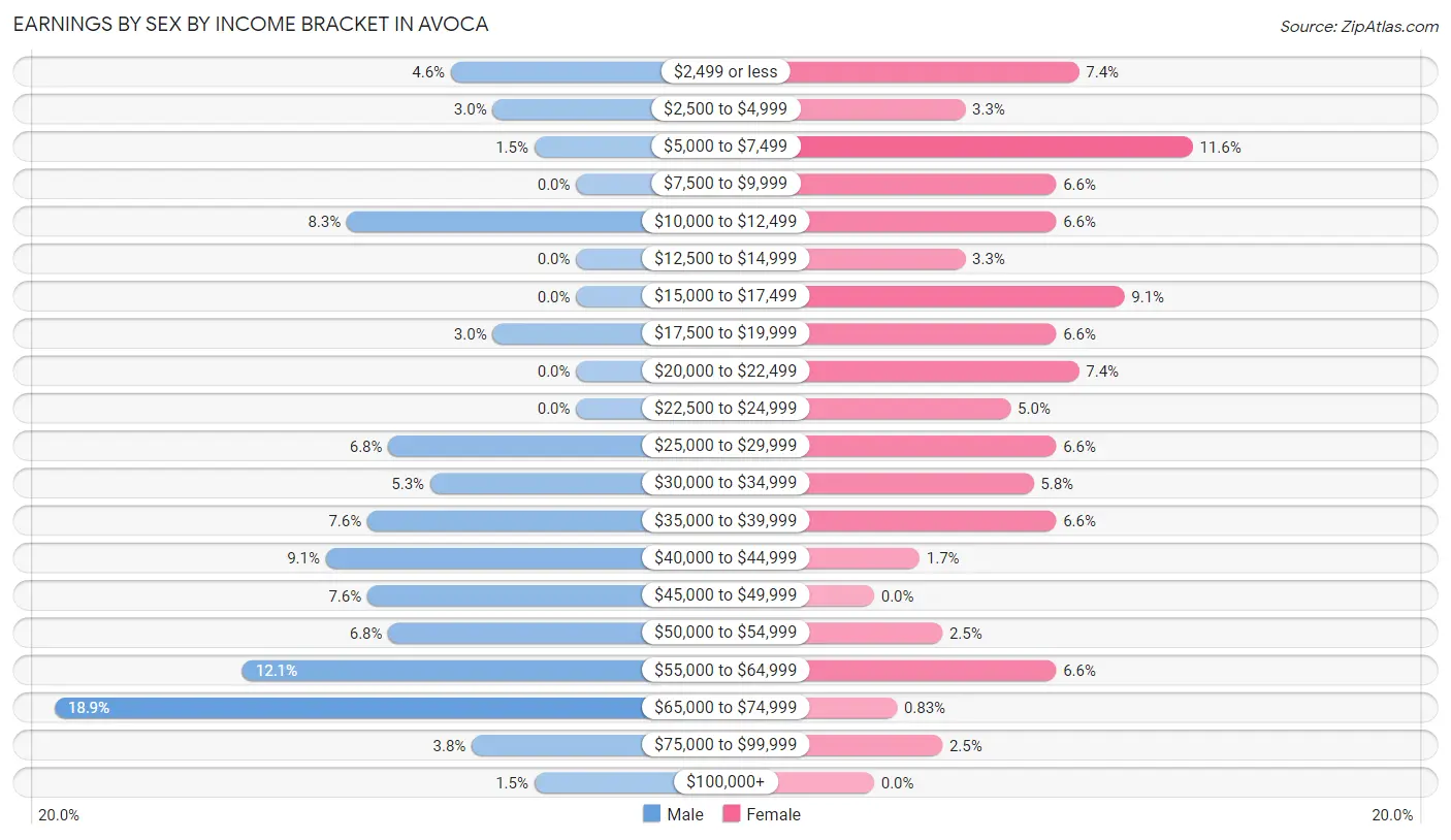 Earnings by Sex by Income Bracket in Avoca