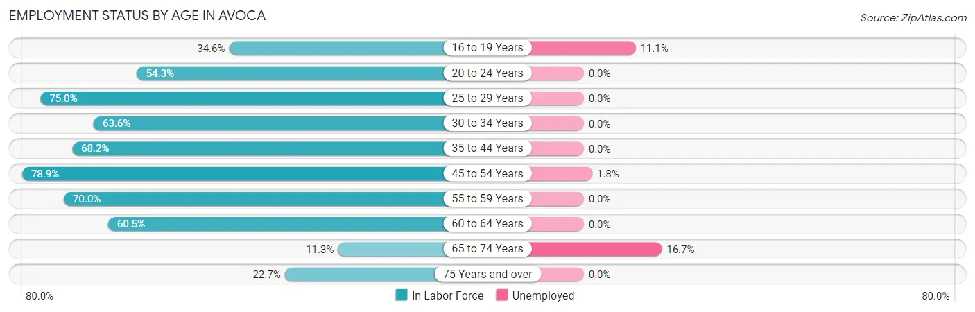 Employment Status by Age in Avoca
