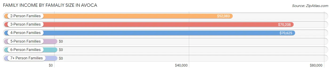 Family Income by Famaliy Size in Avoca