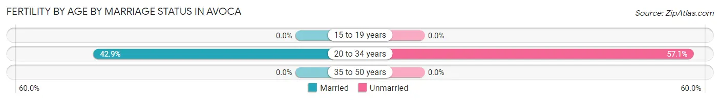 Female Fertility by Age by Marriage Status in Avoca