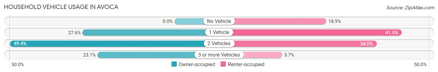 Household Vehicle Usage in Avoca