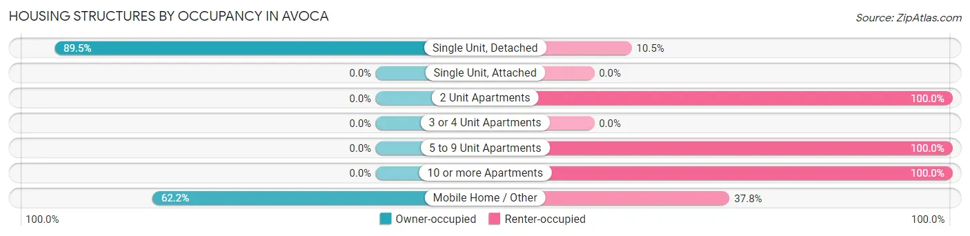 Housing Structures by Occupancy in Avoca