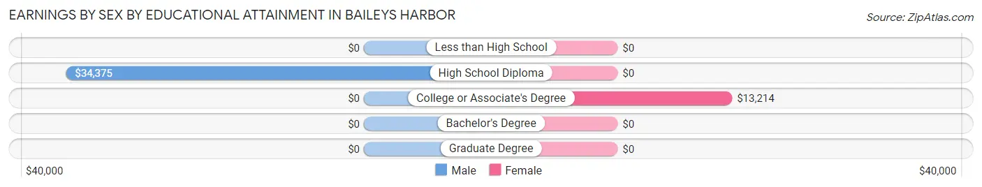 Earnings by Sex by Educational Attainment in Baileys Harbor