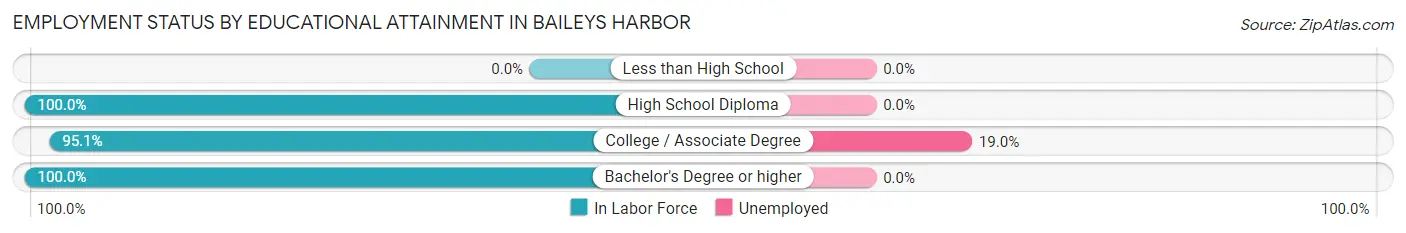 Employment Status by Educational Attainment in Baileys Harbor