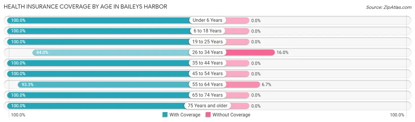 Health Insurance Coverage by Age in Baileys Harbor
