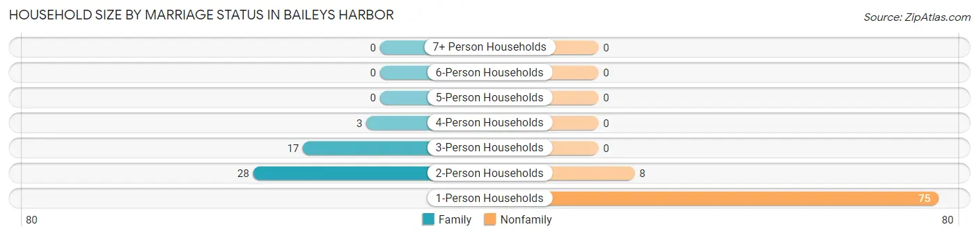 Household Size by Marriage Status in Baileys Harbor
