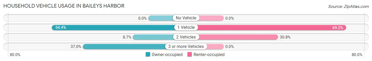Household Vehicle Usage in Baileys Harbor