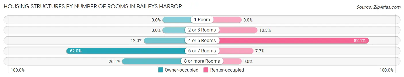 Housing Structures by Number of Rooms in Baileys Harbor