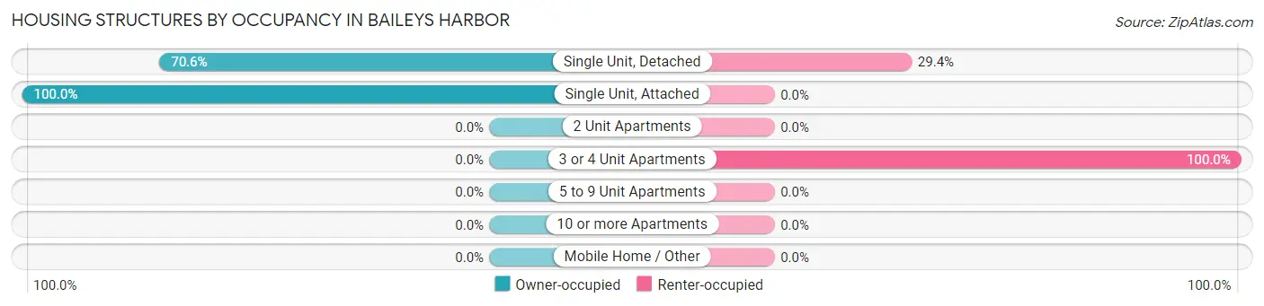 Housing Structures by Occupancy in Baileys Harbor