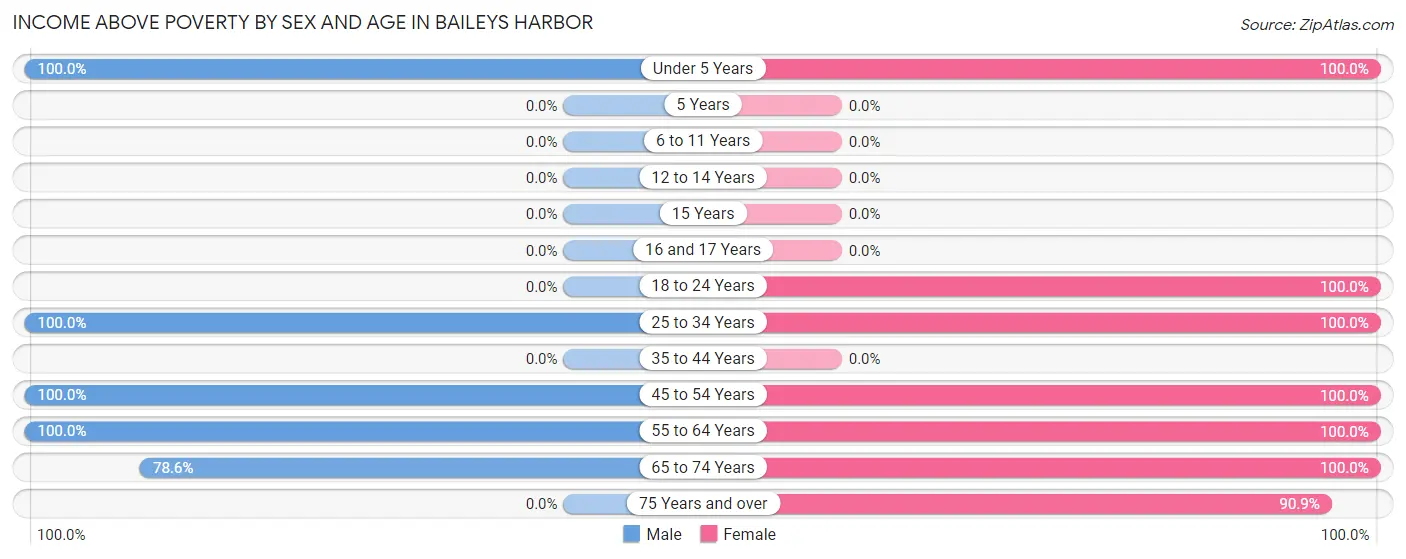 Income Above Poverty by Sex and Age in Baileys Harbor