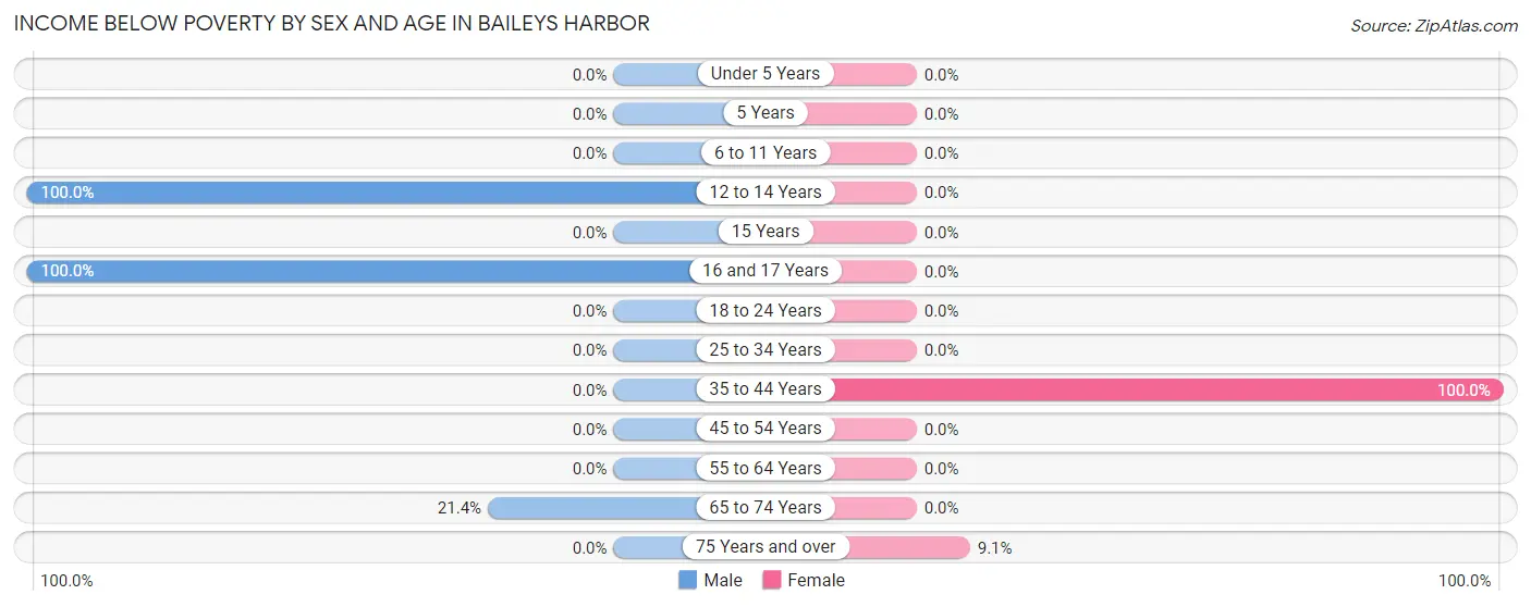 Income Below Poverty by Sex and Age in Baileys Harbor