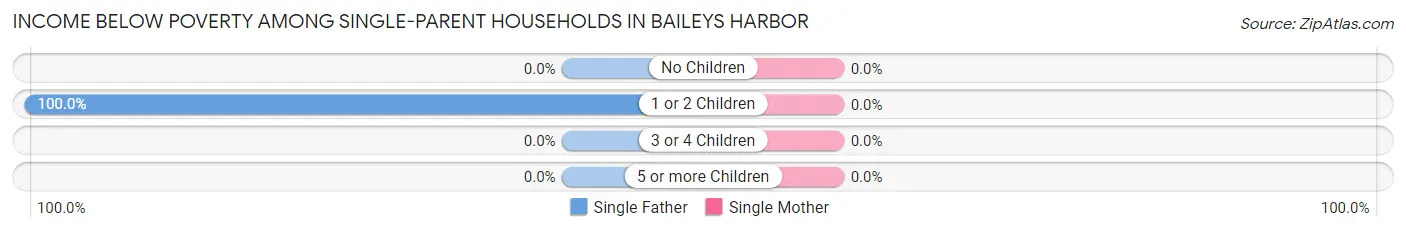 Income Below Poverty Among Single-Parent Households in Baileys Harbor
