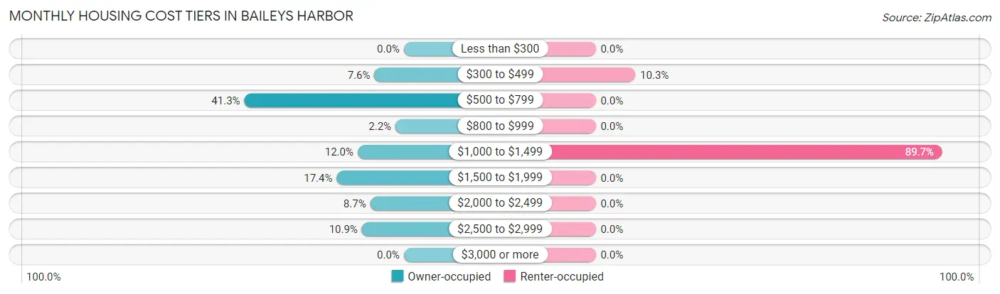 Monthly Housing Cost Tiers in Baileys Harbor