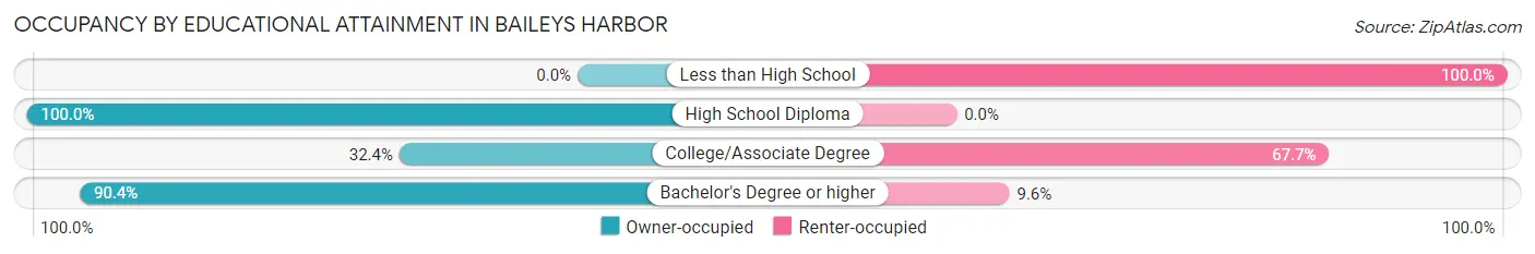 Occupancy by Educational Attainment in Baileys Harbor