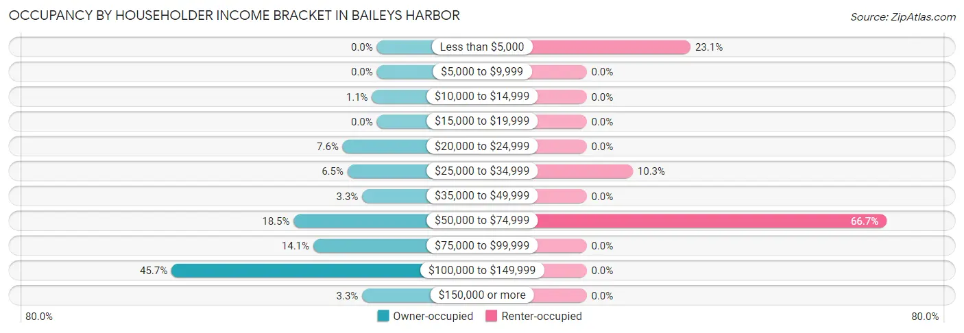 Occupancy by Householder Income Bracket in Baileys Harbor