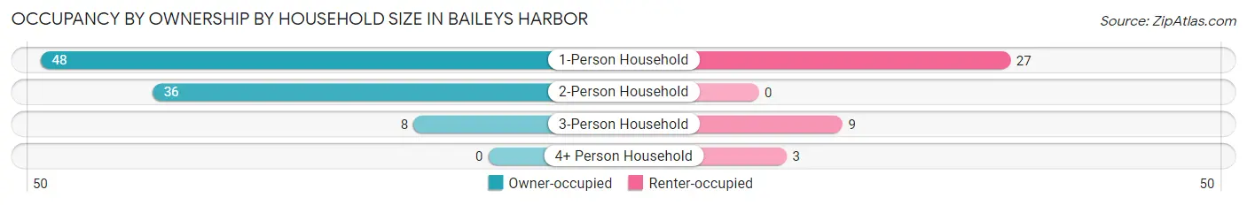 Occupancy by Ownership by Household Size in Baileys Harbor