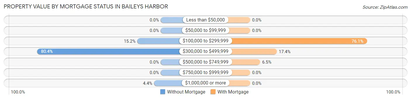 Property Value by Mortgage Status in Baileys Harbor