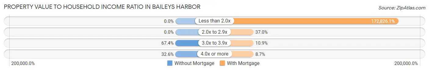 Property Value to Household Income Ratio in Baileys Harbor