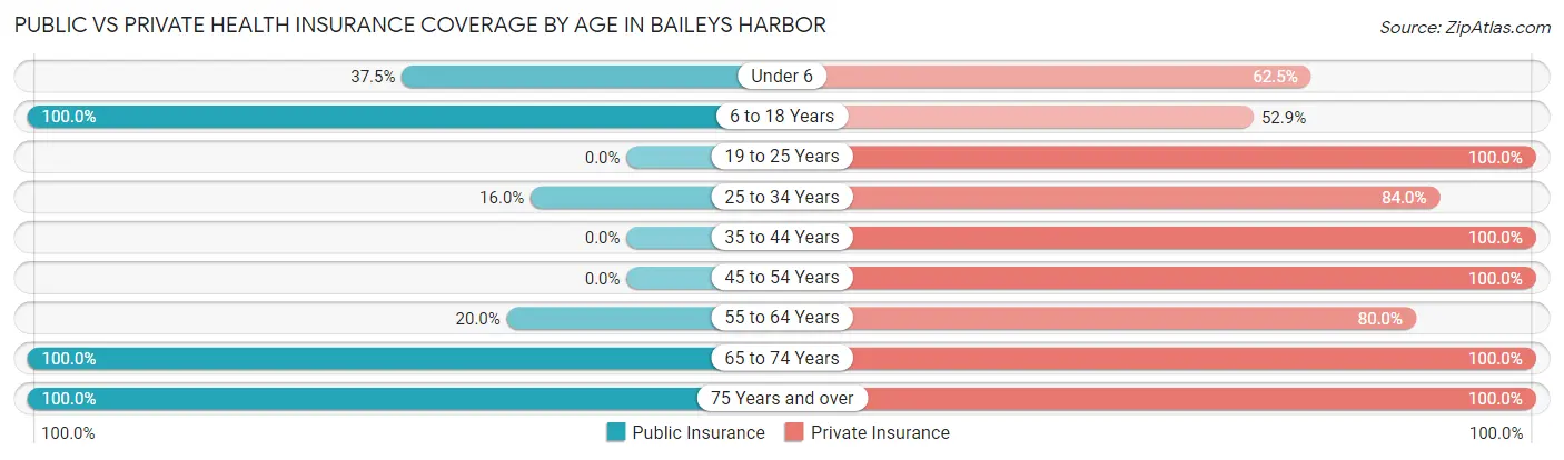 Public vs Private Health Insurance Coverage by Age in Baileys Harbor