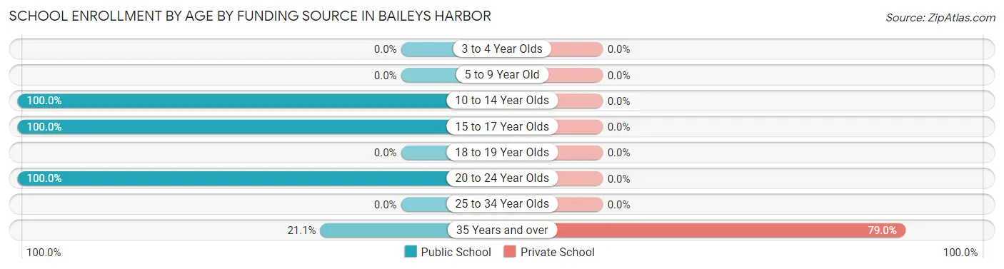 School Enrollment by Age by Funding Source in Baileys Harbor