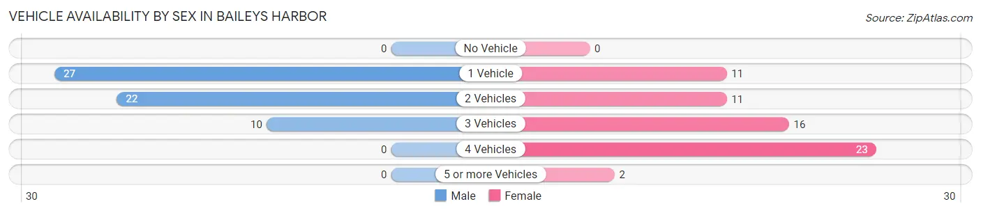 Vehicle Availability by Sex in Baileys Harbor