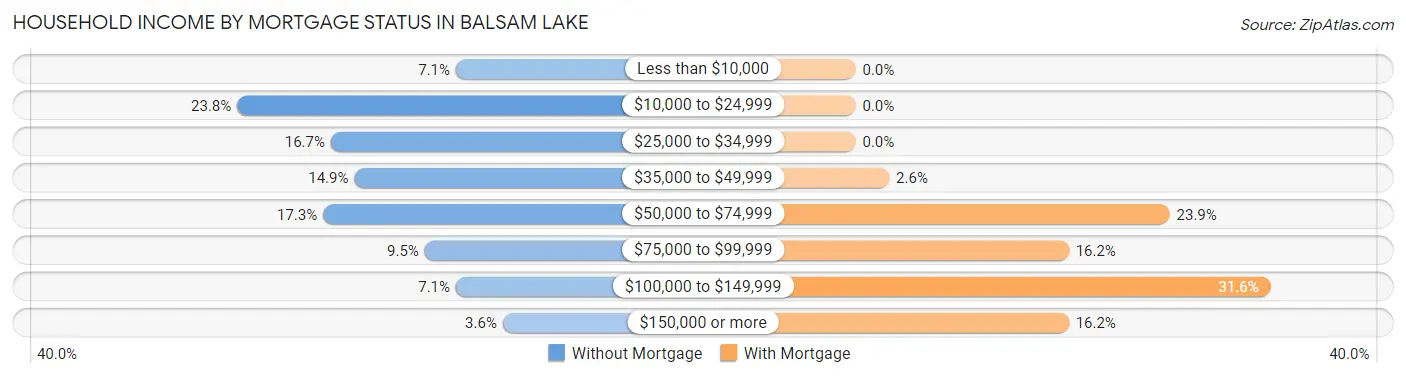 Household Income by Mortgage Status in Balsam Lake