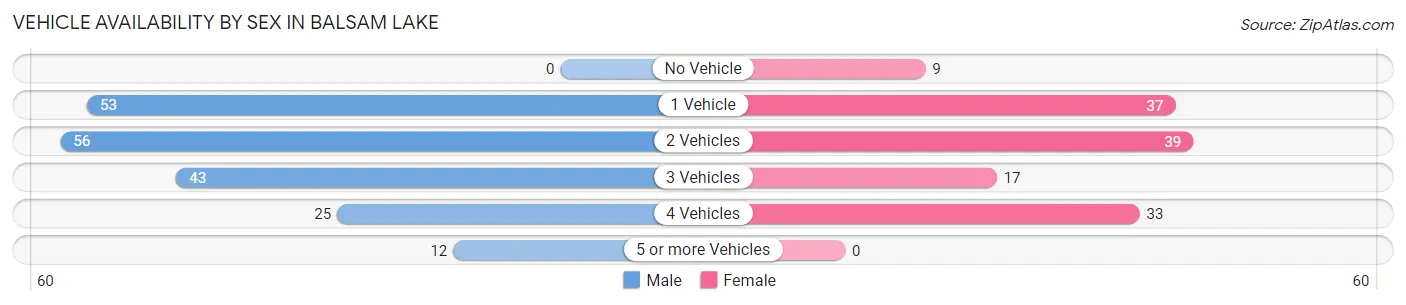Vehicle Availability by Sex in Balsam Lake
