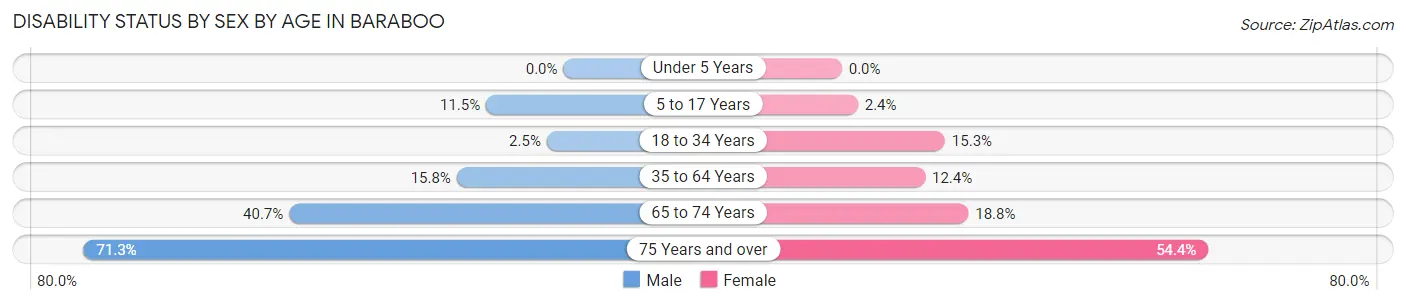 Disability Status by Sex by Age in Baraboo