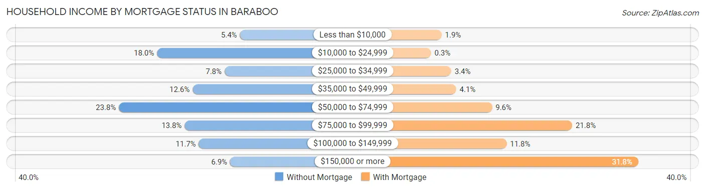 Household Income by Mortgage Status in Baraboo