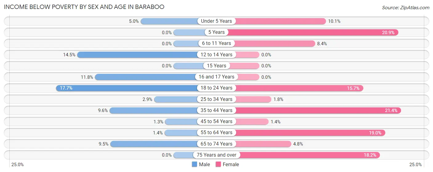 Income Below Poverty by Sex and Age in Baraboo
