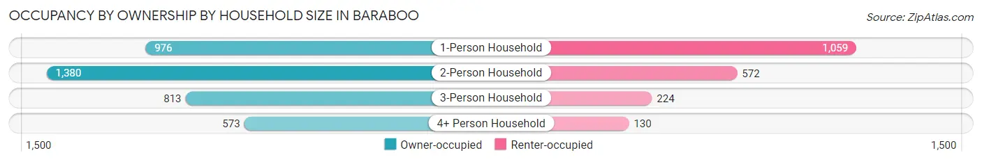Occupancy by Ownership by Household Size in Baraboo