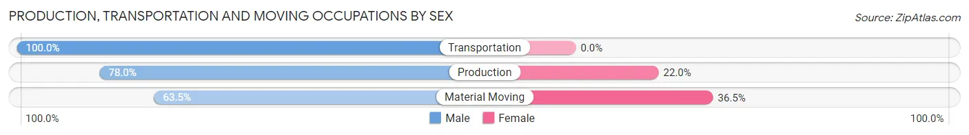 Production, Transportation and Moving Occupations by Sex in Baraboo