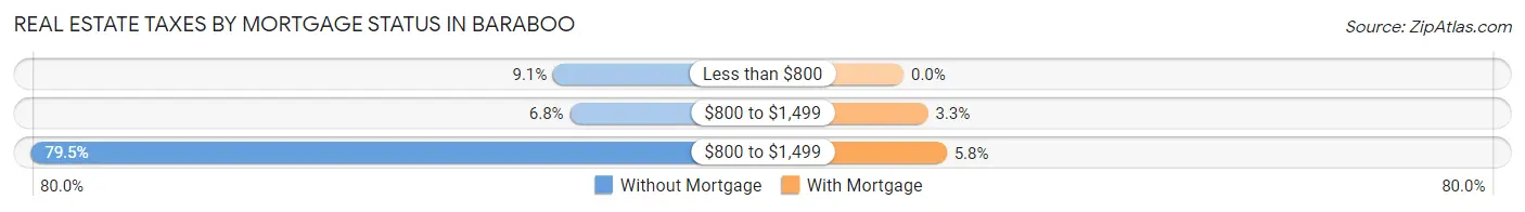 Real Estate Taxes by Mortgage Status in Baraboo