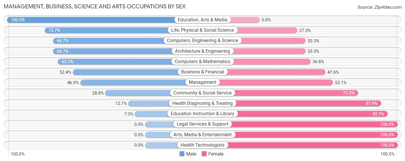Management, Business, Science and Arts Occupations by Sex in Barneveld
