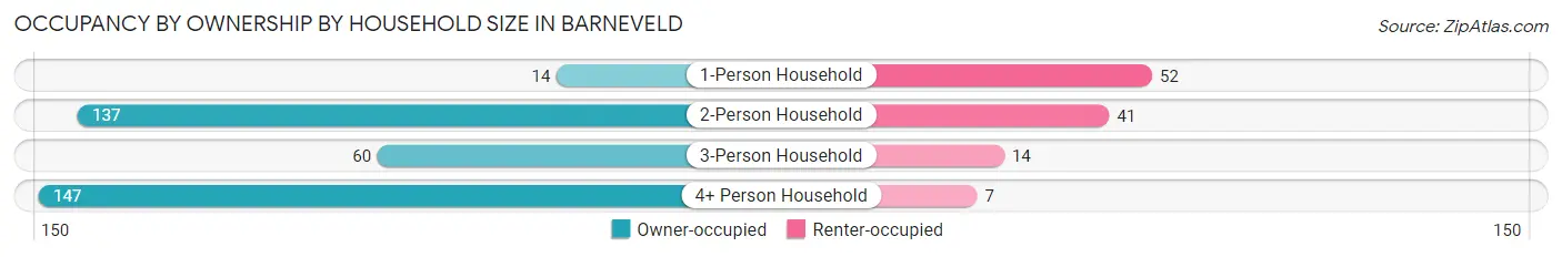 Occupancy by Ownership by Household Size in Barneveld