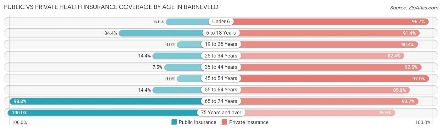Public vs Private Health Insurance Coverage by Age in Barneveld