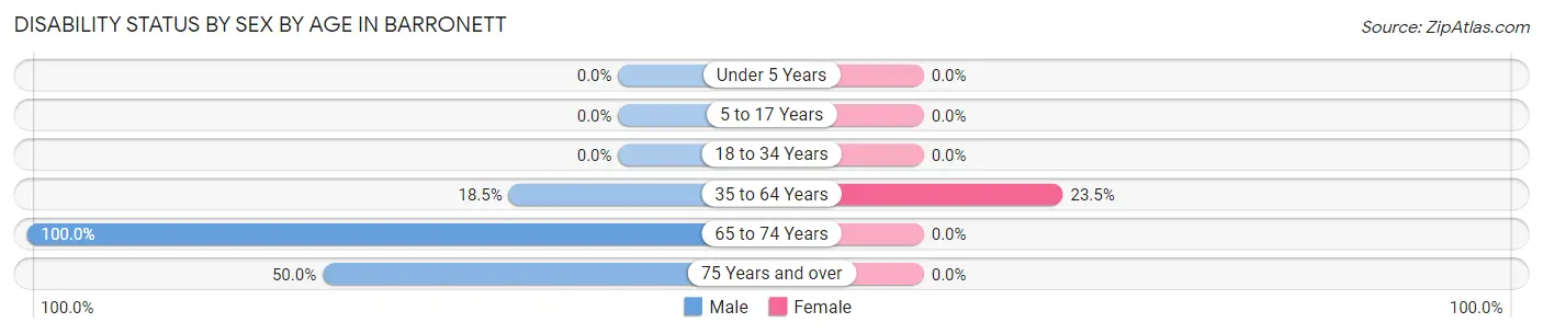 Disability Status by Sex by Age in Barronett