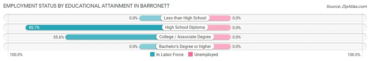 Employment Status by Educational Attainment in Barronett
