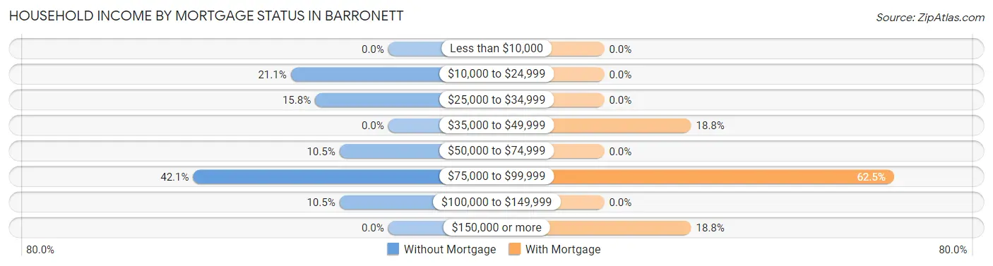Household Income by Mortgage Status in Barronett