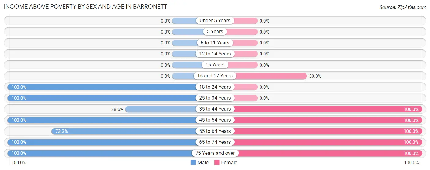 Income Above Poverty by Sex and Age in Barronett